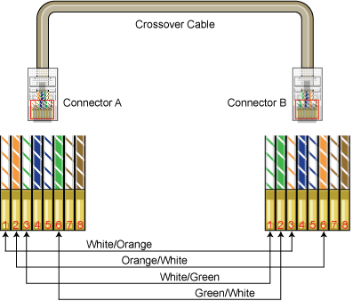Ethernet Pinout on Ethernet Crossover Cable Pinout