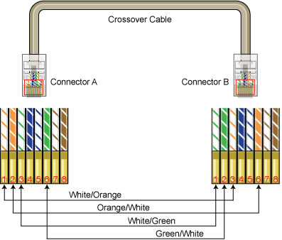 Ethernet Wiring on Cable To Verify A Crossover Cable Is Configured As Follows