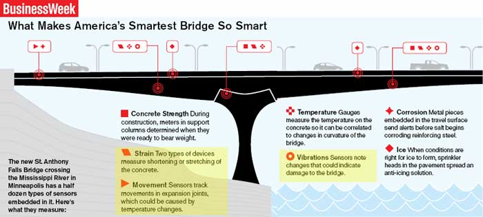 Bridge Structural Monitoring System