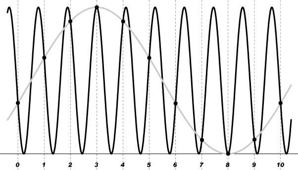 Figure 1 - A 900 Hz waveform black produces an aliased 100 Hz waveform gray when under-sampled at 1000 Hz