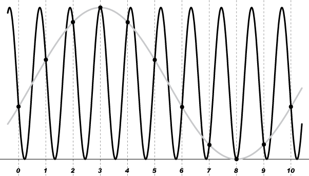 C frequency