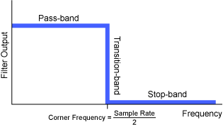 Figure 2 - Graphical representation of an ideal anti-alias filter.