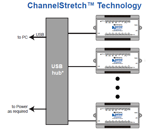 DI-2008 ChannelStretch™ Technology allow channel expansion that's as easy as connecting another instrument.