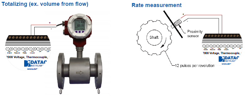 DI-2008 pulse inputs allow measurements from pulse-type sensors, like rpm and flow. 