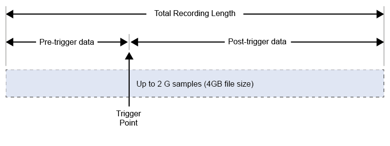 Pre Trigger and Post Trigger data
