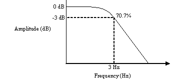 Bandwidth amplitude frequency chart