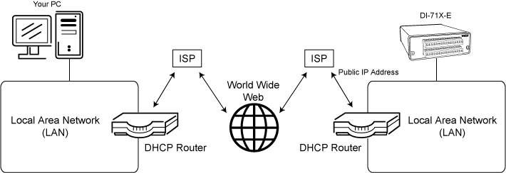 Manage Dynamic IP Addresses