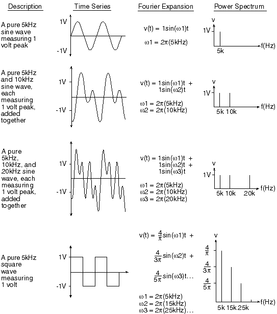 The Fourier Transform used with WinDaq Data Acquisition and Playback Software