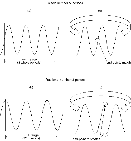 Data Acquisition Waveform - continuity vs discontinuity