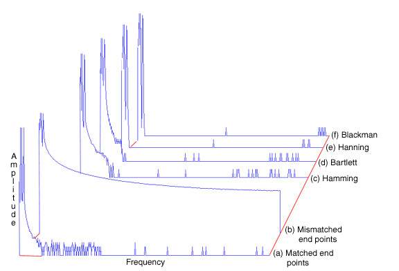 Fast Fourier transform power spectra of the sound recorded from a