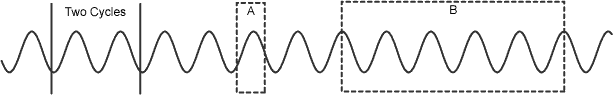 data acquisition waveform - diagram to accurately calculate RMS