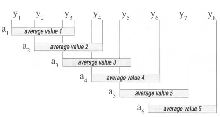 Data Acquisition Waveform - moving average illustration