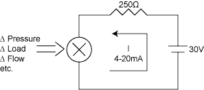 Place a resistor (typically 250 Ohms) in series with the sensor/transducer and power supply