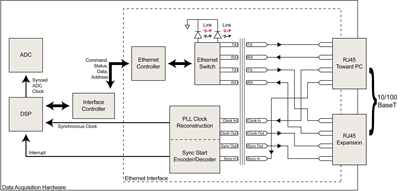 Architecture and Typical Interconnect of Data Acquisition Devices Supporting Synchronous Ethernet Technology