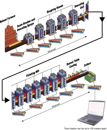 Synchronized and Distributed Data Acquisition