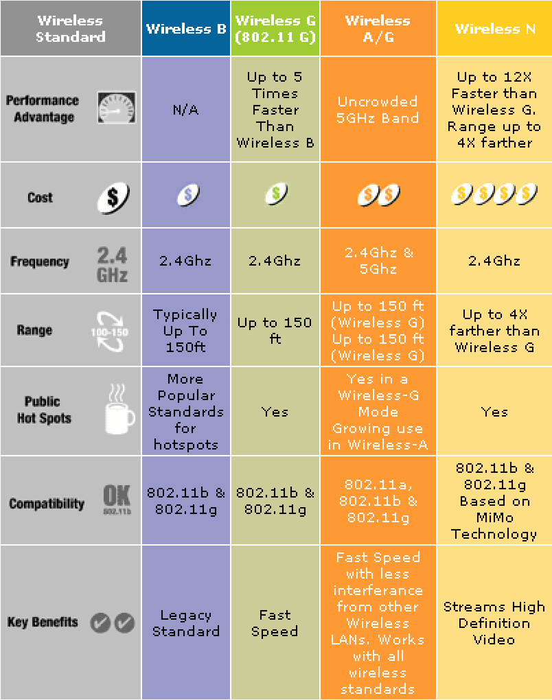 Wireless Standards Chart