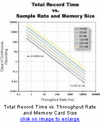 Total record time vs. sample rate and memory size using DI-710 stand-alone data loggers