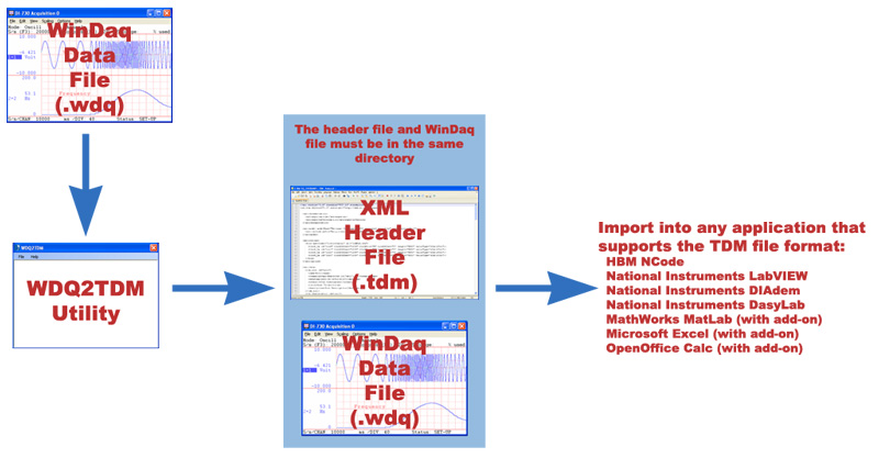 WDQ2TDM conversion utility flowchart