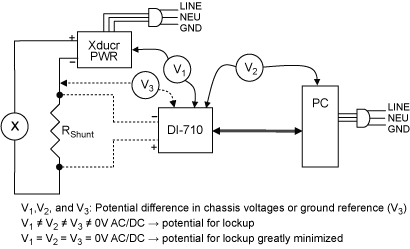 Electrical noise generated by an outside source