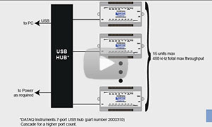 Synchronous Data Acquisition Using the DI-2108-P USB DAQ